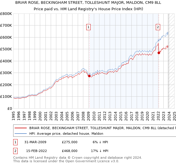 BRIAR ROSE, BECKINGHAM STREET, TOLLESHUNT MAJOR, MALDON, CM9 8LL: Price paid vs HM Land Registry's House Price Index