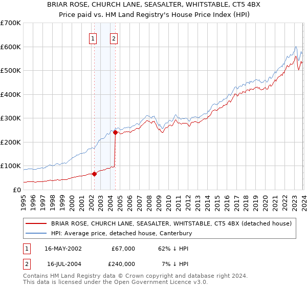 BRIAR ROSE, CHURCH LANE, SEASALTER, WHITSTABLE, CT5 4BX: Price paid vs HM Land Registry's House Price Index