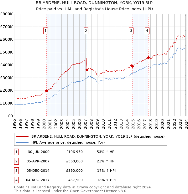 BRIARDENE, HULL ROAD, DUNNINGTON, YORK, YO19 5LP: Price paid vs HM Land Registry's House Price Index