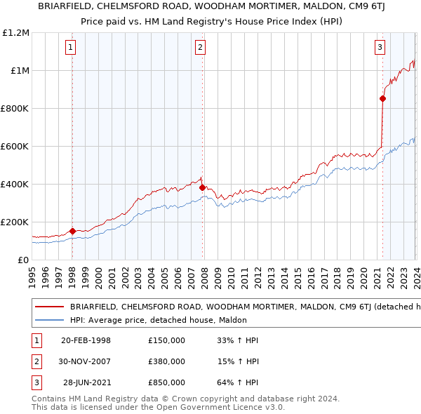 BRIARFIELD, CHELMSFORD ROAD, WOODHAM MORTIMER, MALDON, CM9 6TJ: Price paid vs HM Land Registry's House Price Index