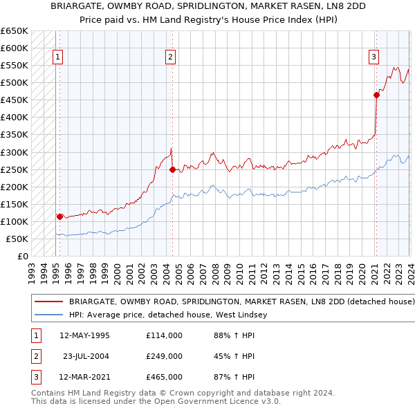 BRIARGATE, OWMBY ROAD, SPRIDLINGTON, MARKET RASEN, LN8 2DD: Price paid vs HM Land Registry's House Price Index
