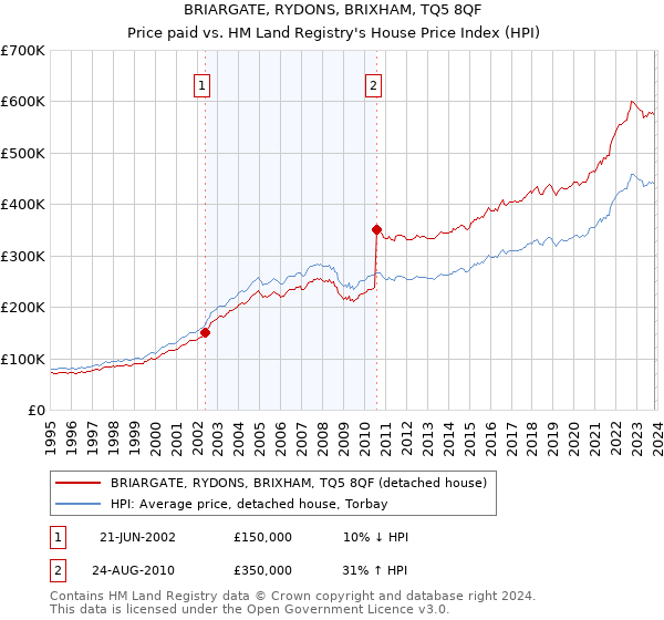 BRIARGATE, RYDONS, BRIXHAM, TQ5 8QF: Price paid vs HM Land Registry's House Price Index