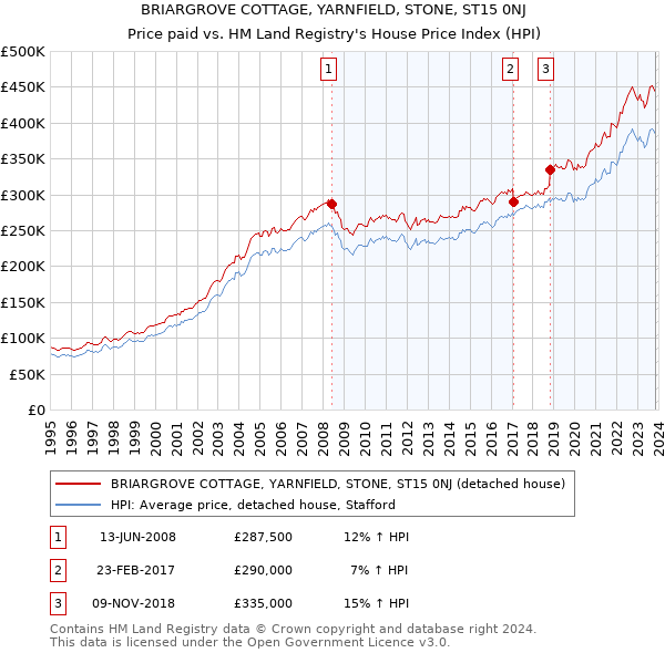BRIARGROVE COTTAGE, YARNFIELD, STONE, ST15 0NJ: Price paid vs HM Land Registry's House Price Index