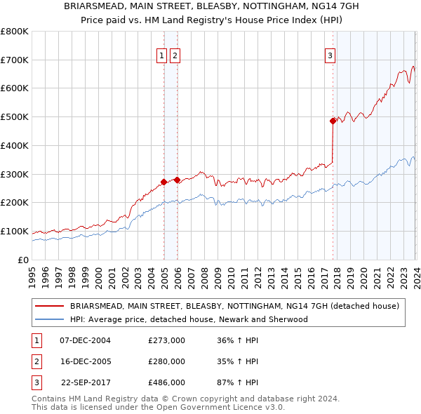 BRIARSMEAD, MAIN STREET, BLEASBY, NOTTINGHAM, NG14 7GH: Price paid vs HM Land Registry's House Price Index