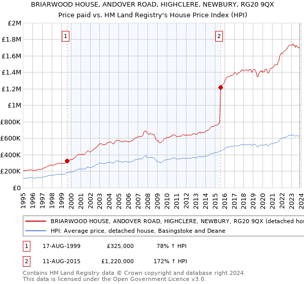 BRIARWOOD HOUSE, ANDOVER ROAD, HIGHCLERE, NEWBURY, RG20 9QX: Price paid vs HM Land Registry's House Price Index