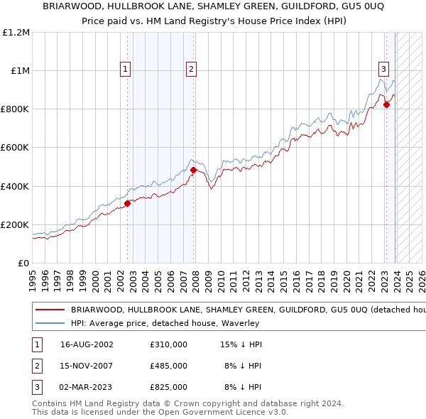 BRIARWOOD, HULLBROOK LANE, SHAMLEY GREEN, GUILDFORD, GU5 0UQ: Price paid vs HM Land Registry's House Price Index