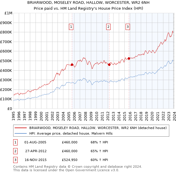BRIARWOOD, MOSELEY ROAD, HALLOW, WORCESTER, WR2 6NH: Price paid vs HM Land Registry's House Price Index