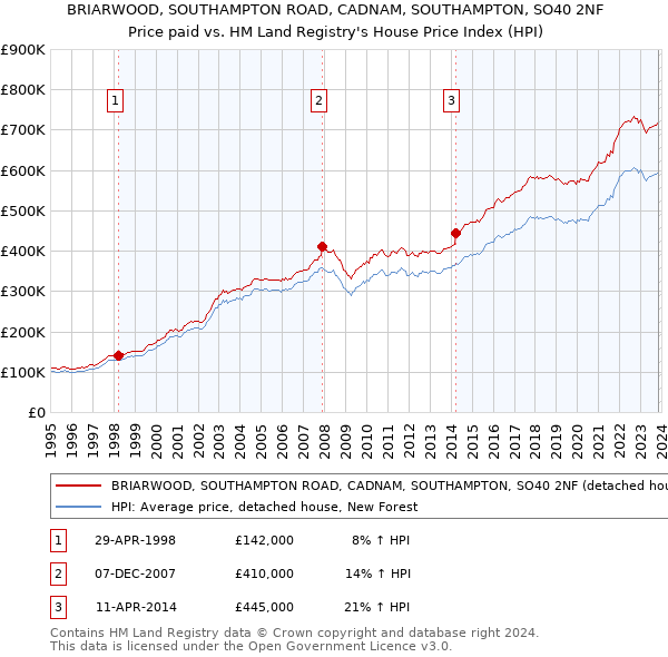 BRIARWOOD, SOUTHAMPTON ROAD, CADNAM, SOUTHAMPTON, SO40 2NF: Price paid vs HM Land Registry's House Price Index