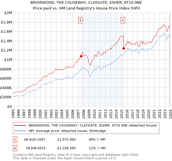 BRIARWOOD, THE CAUSEWAY, CLAYGATE, ESHER, KT10 0NE: Price paid vs HM Land Registry's House Price Index