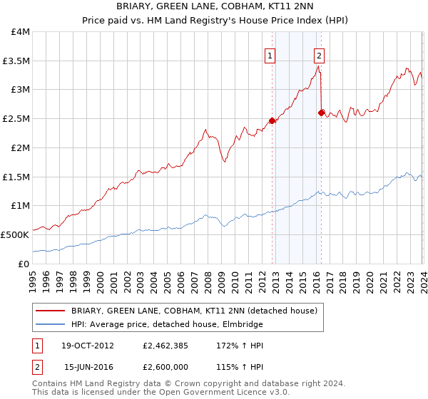 BRIARY, GREEN LANE, COBHAM, KT11 2NN: Price paid vs HM Land Registry's House Price Index