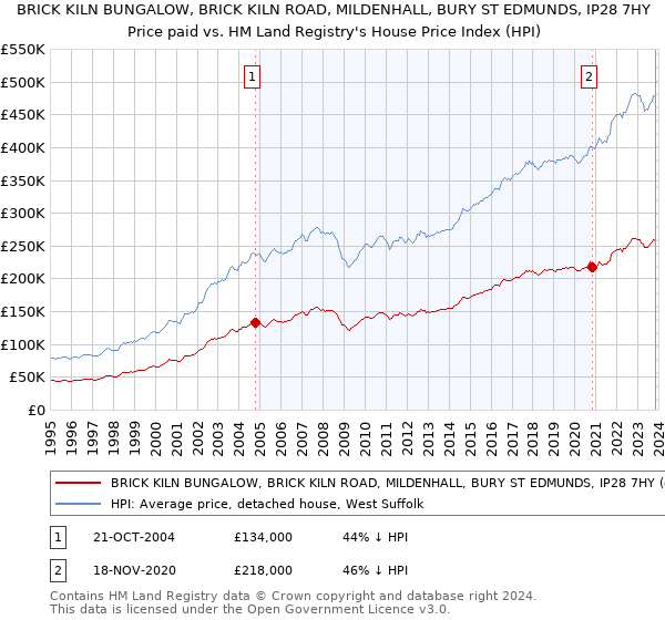 BRICK KILN BUNGALOW, BRICK KILN ROAD, MILDENHALL, BURY ST EDMUNDS, IP28 7HY: Price paid vs HM Land Registry's House Price Index