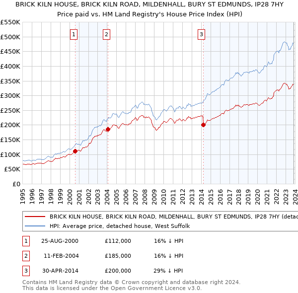 BRICK KILN HOUSE, BRICK KILN ROAD, MILDENHALL, BURY ST EDMUNDS, IP28 7HY: Price paid vs HM Land Registry's House Price Index