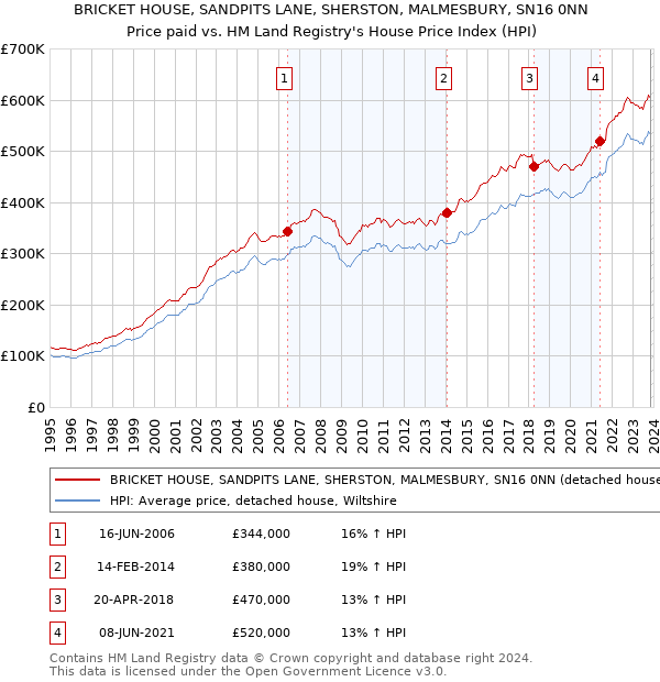 BRICKET HOUSE, SANDPITS LANE, SHERSTON, MALMESBURY, SN16 0NN: Price paid vs HM Land Registry's House Price Index