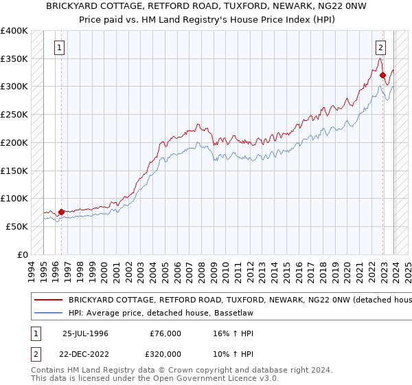 BRICKYARD COTTAGE, RETFORD ROAD, TUXFORD, NEWARK, NG22 0NW: Price paid vs HM Land Registry's House Price Index