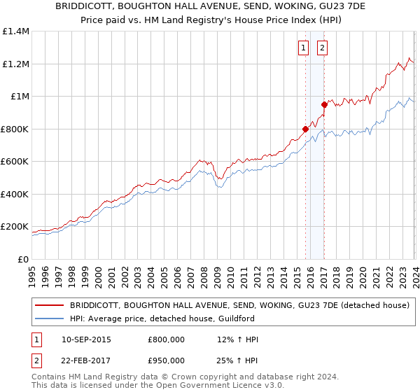 BRIDDICOTT, BOUGHTON HALL AVENUE, SEND, WOKING, GU23 7DE: Price paid vs HM Land Registry's House Price Index
