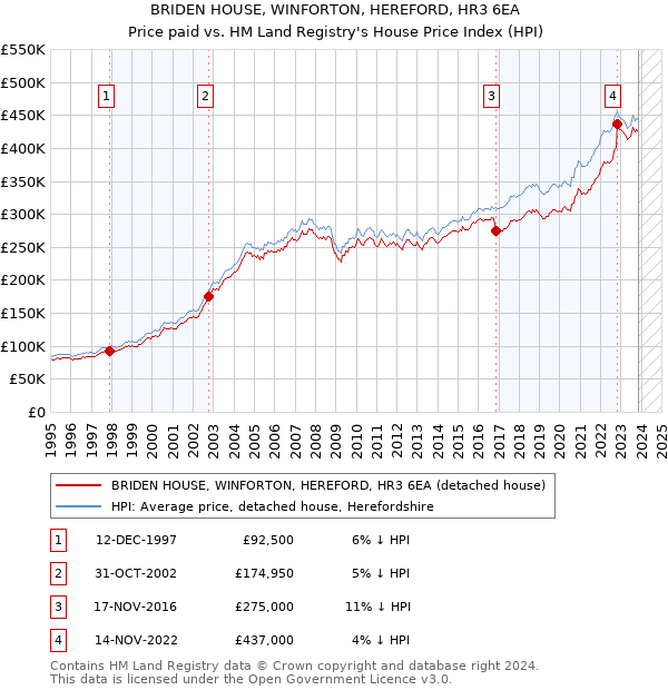 BRIDEN HOUSE, WINFORTON, HEREFORD, HR3 6EA: Price paid vs HM Land Registry's House Price Index