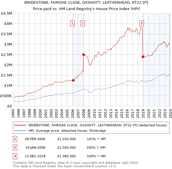 BRIDESTONE, FAIROAK CLOSE, OXSHOTT, LEATHERHEAD, KT22 0TJ: Price paid vs HM Land Registry's House Price Index