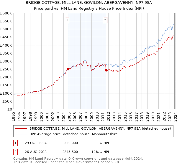 BRIDGE COTTAGE, MILL LANE, GOVILON, ABERGAVENNY, NP7 9SA: Price paid vs HM Land Registry's House Price Index