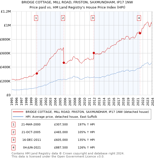 BRIDGE COTTAGE, MILL ROAD, FRISTON, SAXMUNDHAM, IP17 1NW: Price paid vs HM Land Registry's House Price Index