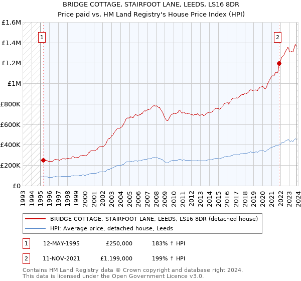 BRIDGE COTTAGE, STAIRFOOT LANE, LEEDS, LS16 8DR: Price paid vs HM Land Registry's House Price Index