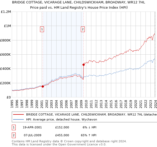 BRIDGE COTTAGE, VICARAGE LANE, CHILDSWICKHAM, BROADWAY, WR12 7HL: Price paid vs HM Land Registry's House Price Index