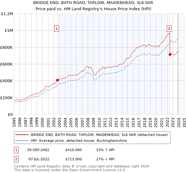 BRIDGE END, BATH ROAD, TAPLOW, MAIDENHEAD, SL6 0AR: Price paid vs HM Land Registry's House Price Index