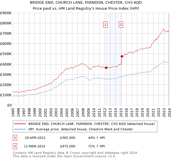 BRIDGE END, CHURCH LANE, FARNDON, CHESTER, CH3 6QD: Price paid vs HM Land Registry's House Price Index