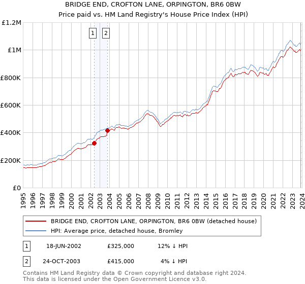 BRIDGE END, CROFTON LANE, ORPINGTON, BR6 0BW: Price paid vs HM Land Registry's House Price Index