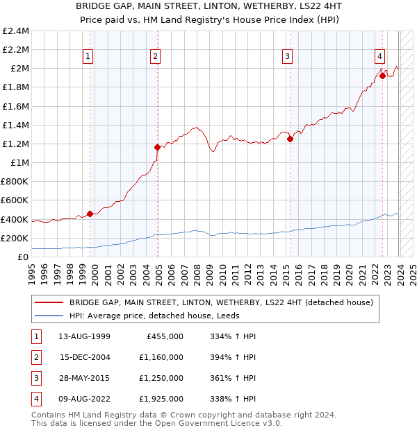 BRIDGE GAP, MAIN STREET, LINTON, WETHERBY, LS22 4HT: Price paid vs HM Land Registry's House Price Index