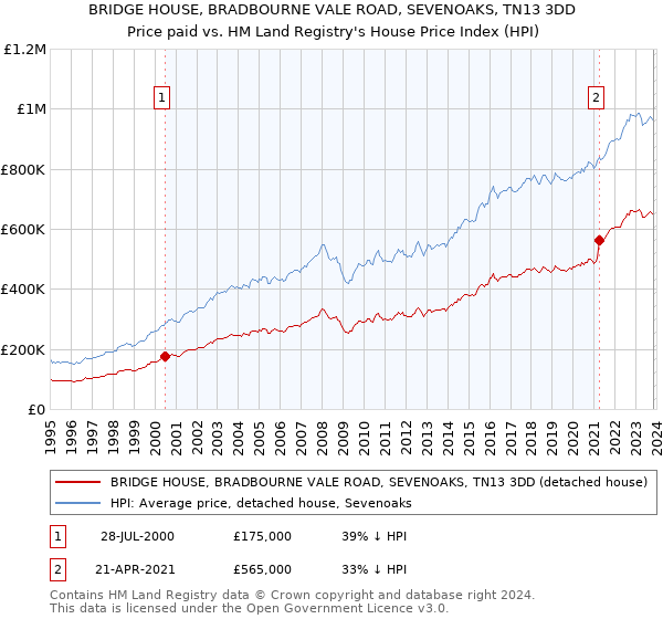 BRIDGE HOUSE, BRADBOURNE VALE ROAD, SEVENOAKS, TN13 3DD: Price paid vs HM Land Registry's House Price Index