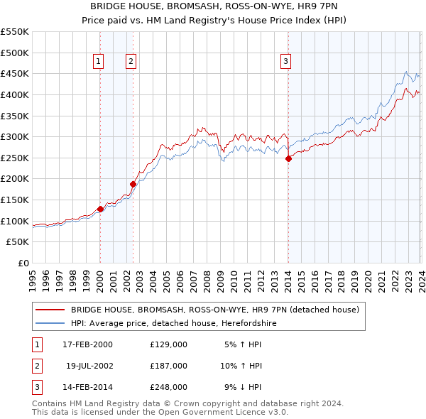 BRIDGE HOUSE, BROMSASH, ROSS-ON-WYE, HR9 7PN: Price paid vs HM Land Registry's House Price Index