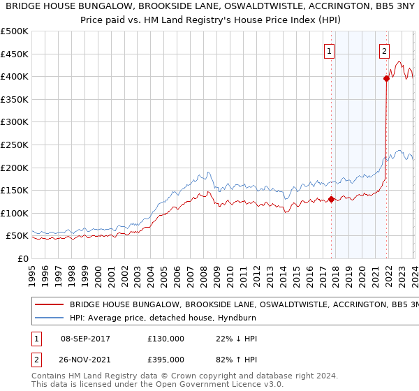 BRIDGE HOUSE BUNGALOW, BROOKSIDE LANE, OSWALDTWISTLE, ACCRINGTON, BB5 3NY: Price paid vs HM Land Registry's House Price Index