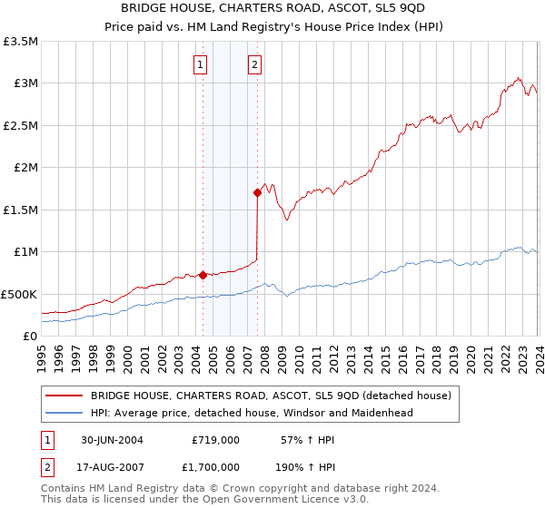 BRIDGE HOUSE, CHARTERS ROAD, ASCOT, SL5 9QD: Price paid vs HM Land Registry's House Price Index