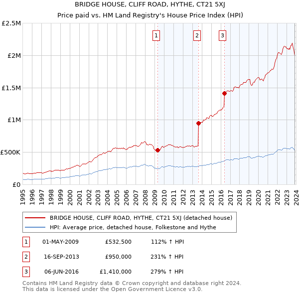 BRIDGE HOUSE, CLIFF ROAD, HYTHE, CT21 5XJ: Price paid vs HM Land Registry's House Price Index