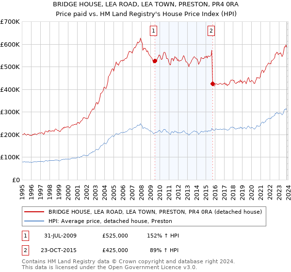 BRIDGE HOUSE, LEA ROAD, LEA TOWN, PRESTON, PR4 0RA: Price paid vs HM Land Registry's House Price Index