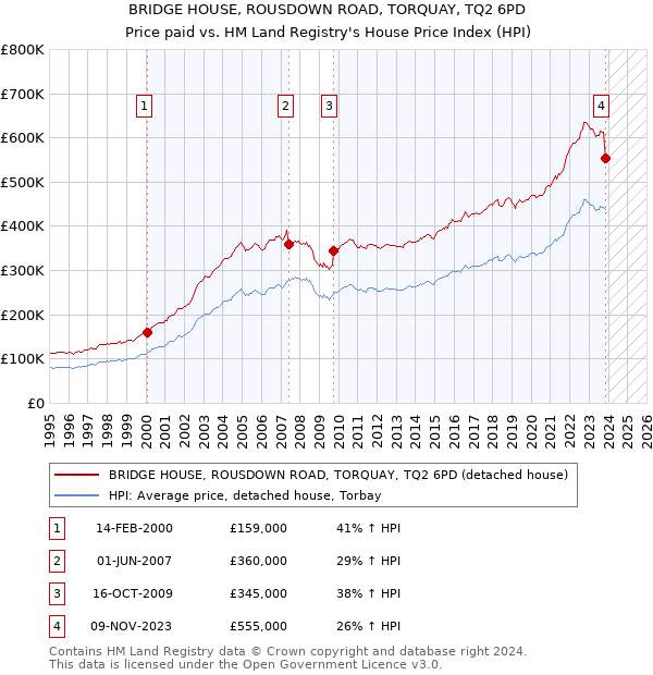 BRIDGE HOUSE, ROUSDOWN ROAD, TORQUAY, TQ2 6PD: Price paid vs HM Land Registry's House Price Index