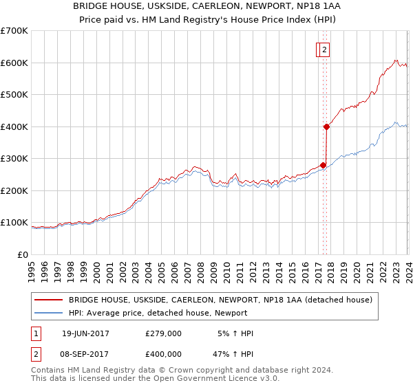 BRIDGE HOUSE, USKSIDE, CAERLEON, NEWPORT, NP18 1AA: Price paid vs HM Land Registry's House Price Index