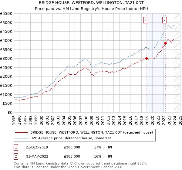 BRIDGE HOUSE, WESTFORD, WELLINGTON, TA21 0DT: Price paid vs HM Land Registry's House Price Index