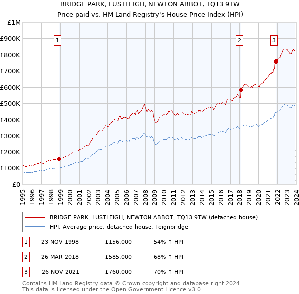 BRIDGE PARK, LUSTLEIGH, NEWTON ABBOT, TQ13 9TW: Price paid vs HM Land Registry's House Price Index