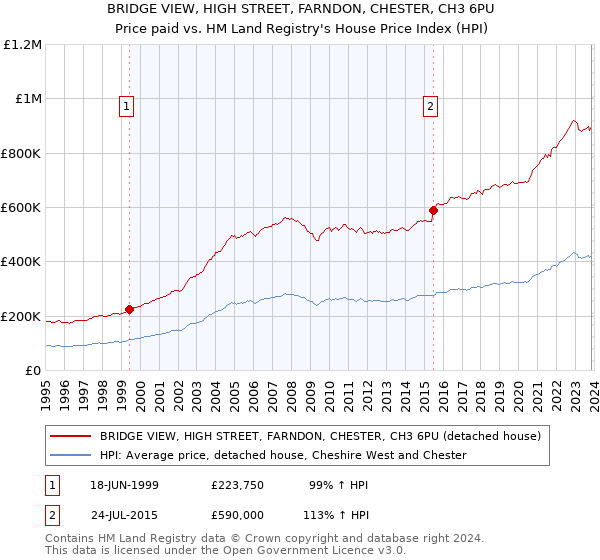 BRIDGE VIEW, HIGH STREET, FARNDON, CHESTER, CH3 6PU: Price paid vs HM Land Registry's House Price Index