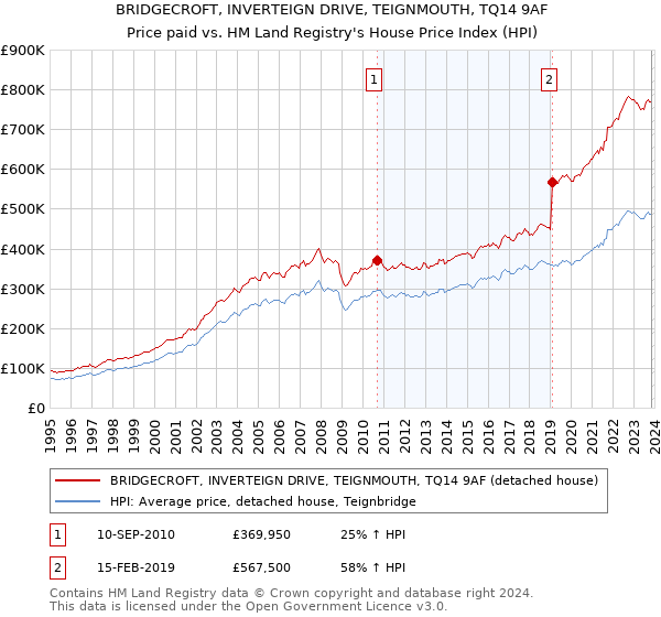 BRIDGECROFT, INVERTEIGN DRIVE, TEIGNMOUTH, TQ14 9AF: Price paid vs HM Land Registry's House Price Index