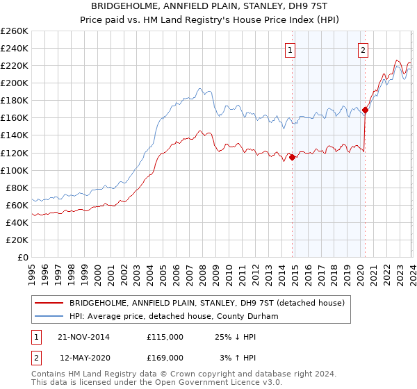 BRIDGEHOLME, ANNFIELD PLAIN, STANLEY, DH9 7ST: Price paid vs HM Land Registry's House Price Index