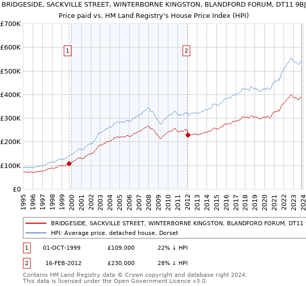 BRIDGESIDE, SACKVILLE STREET, WINTERBORNE KINGSTON, BLANDFORD FORUM, DT11 9BJ: Price paid vs HM Land Registry's House Price Index
