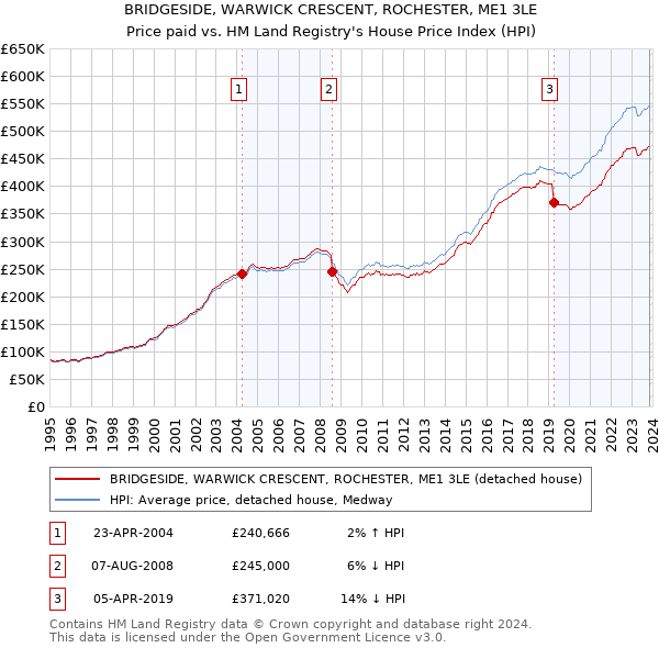 BRIDGESIDE, WARWICK CRESCENT, ROCHESTER, ME1 3LE: Price paid vs HM Land Registry's House Price Index