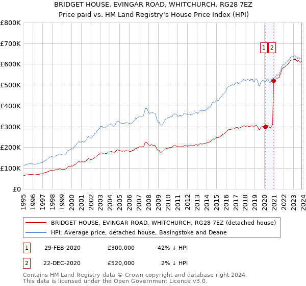 BRIDGET HOUSE, EVINGAR ROAD, WHITCHURCH, RG28 7EZ: Price paid vs HM Land Registry's House Price Index