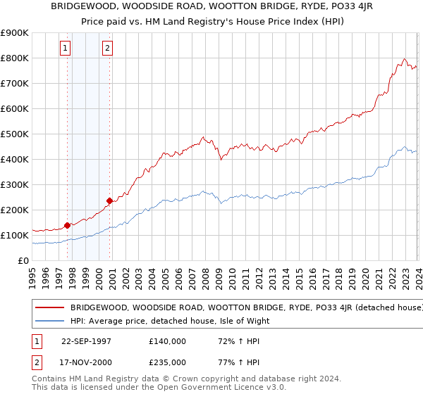 BRIDGEWOOD, WOODSIDE ROAD, WOOTTON BRIDGE, RYDE, PO33 4JR: Price paid vs HM Land Registry's House Price Index