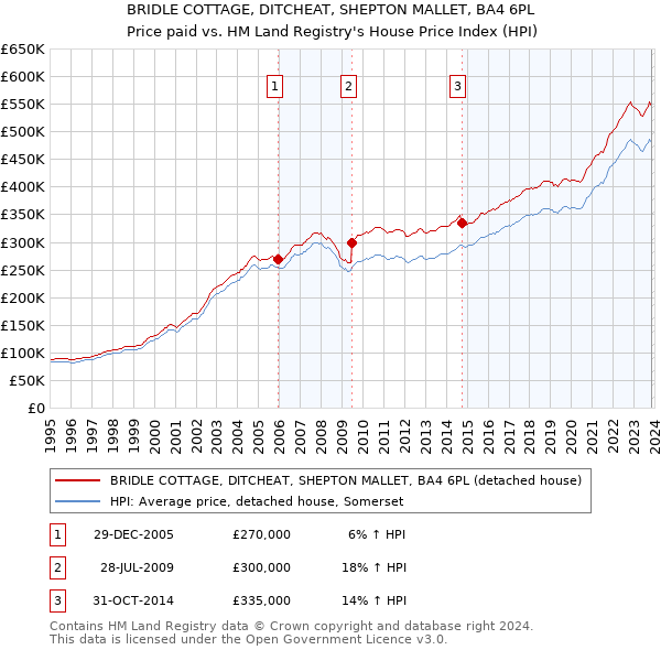 BRIDLE COTTAGE, DITCHEAT, SHEPTON MALLET, BA4 6PL: Price paid vs HM Land Registry's House Price Index