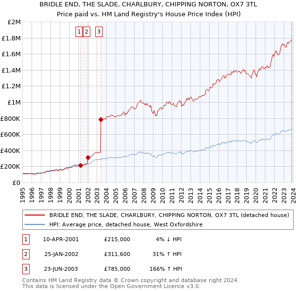 BRIDLE END, THE SLADE, CHARLBURY, CHIPPING NORTON, OX7 3TL: Price paid vs HM Land Registry's House Price Index