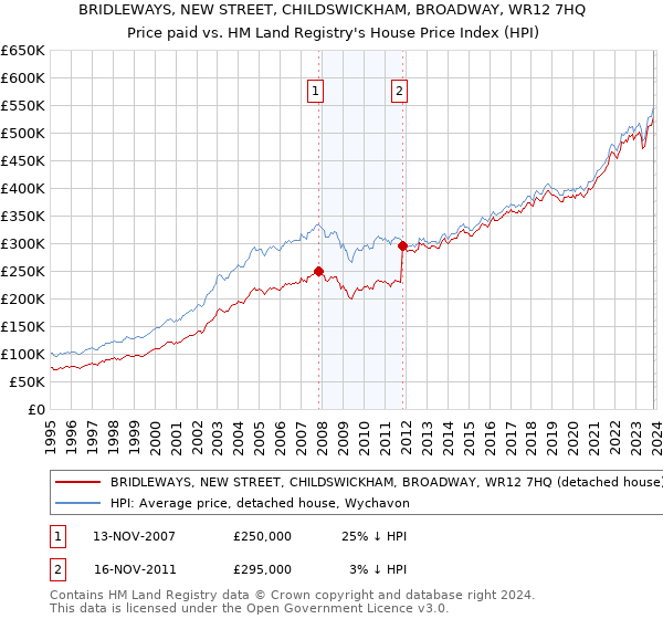 BRIDLEWAYS, NEW STREET, CHILDSWICKHAM, BROADWAY, WR12 7HQ: Price paid vs HM Land Registry's House Price Index