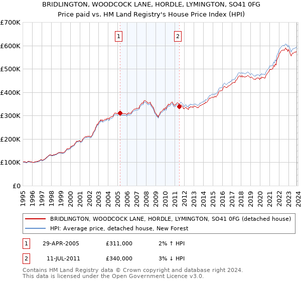 BRIDLINGTON, WOODCOCK LANE, HORDLE, LYMINGTON, SO41 0FG: Price paid vs HM Land Registry's House Price Index